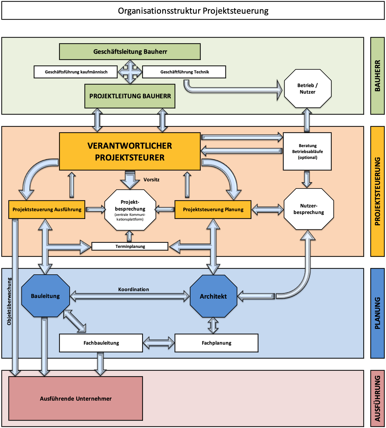 Organisationsstruktur Projektsteuerung